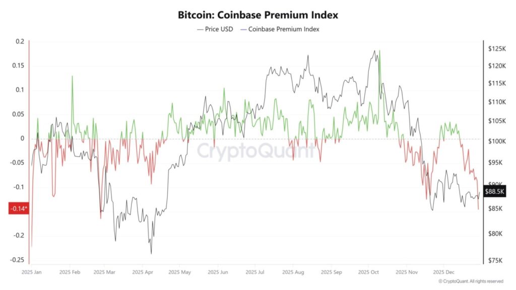 coinbase premium index