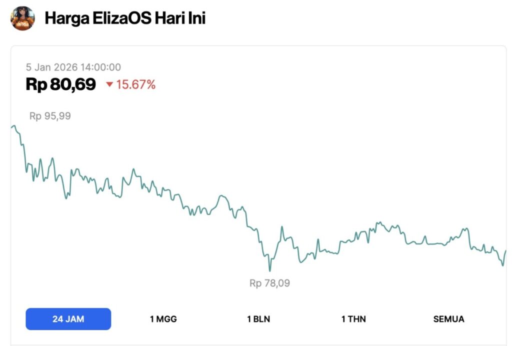 harga elizaos hari ini