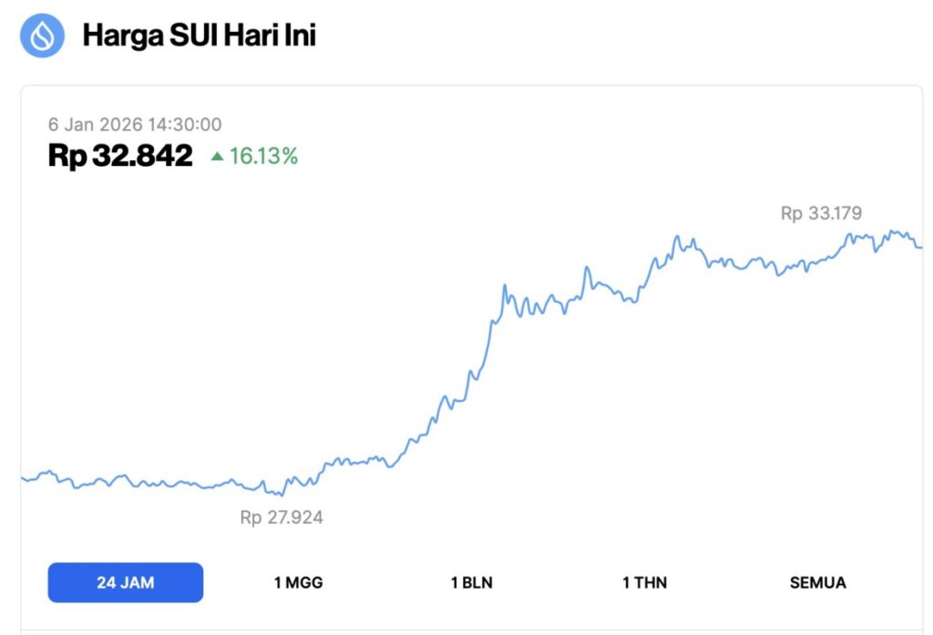 harga sui hari ini