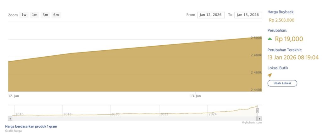 harga buyback emas antam hari ini