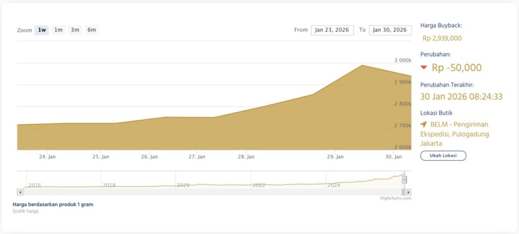 antam gold buyback price today
