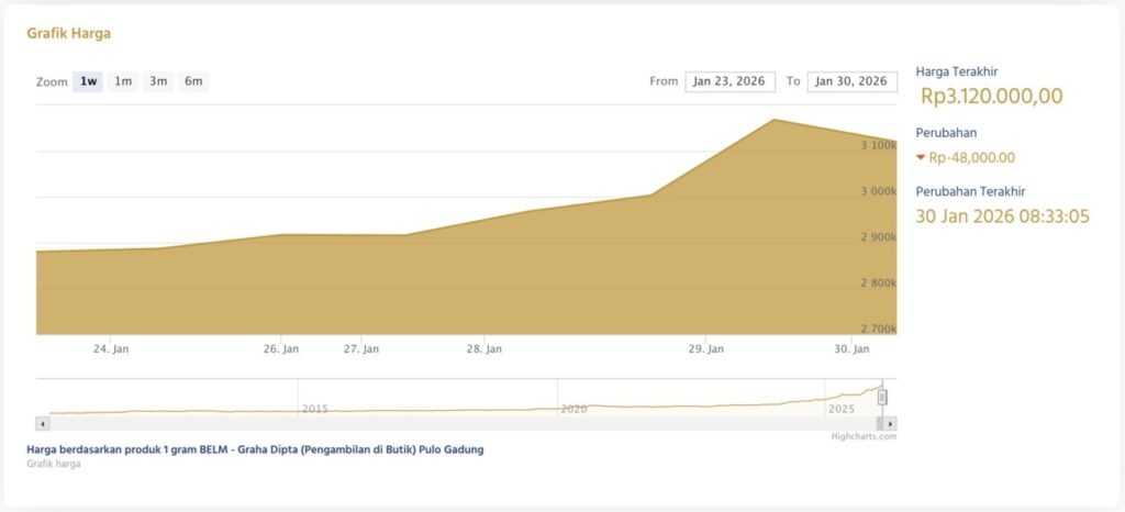 antam gold price today