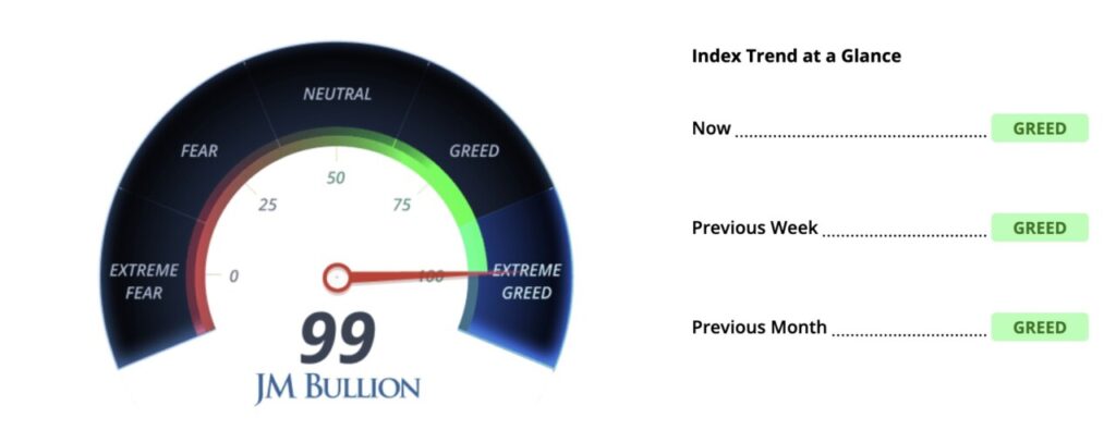 gold fear and greed index