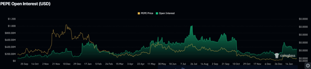 pepe open interest