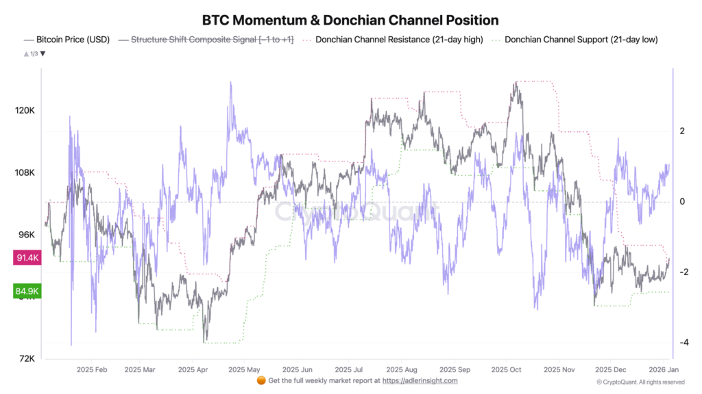 btc momentum channel position