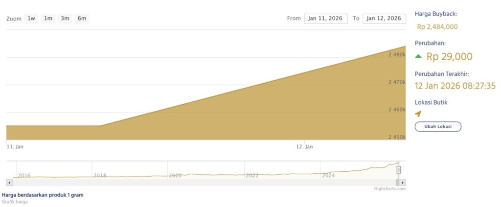 harga buyback emas antam hari ini
