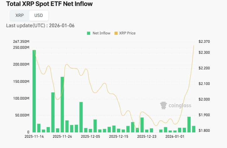 total xrp spot etf net inflow