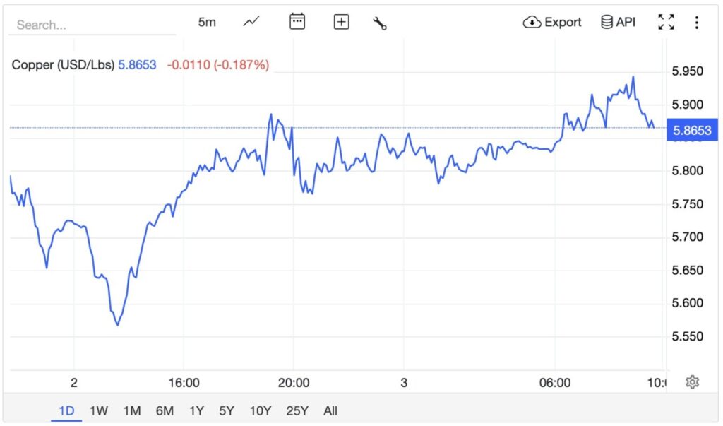 world copper price today
