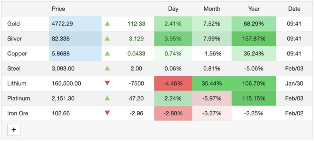 copper, gold, silver price