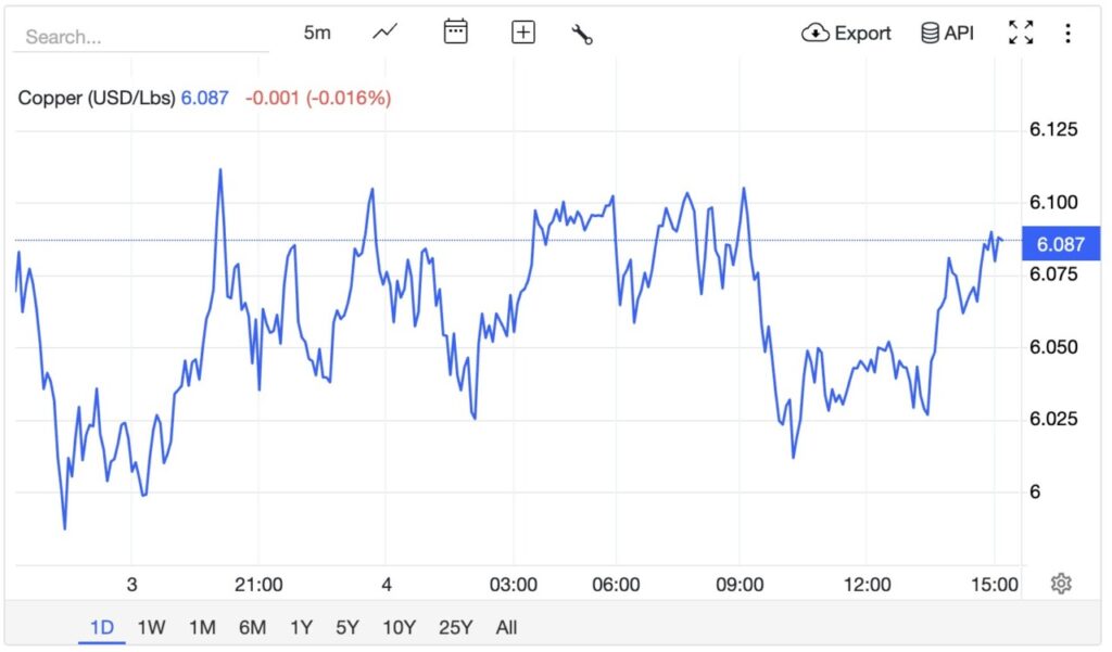 harga tembaga dunia hari ini