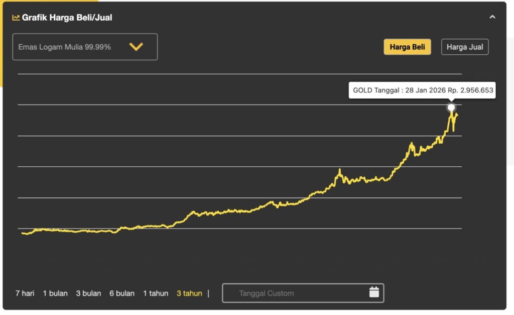 history of 24 karat gold price bandar lampung