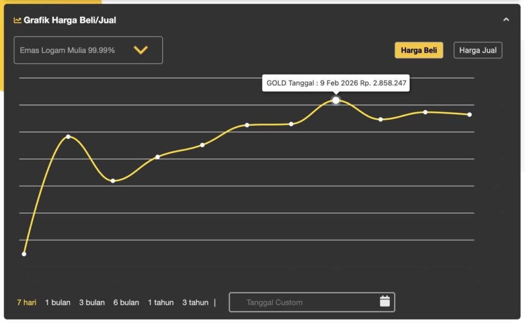 24 Karat Gold Price Today in Bandar Lampung
