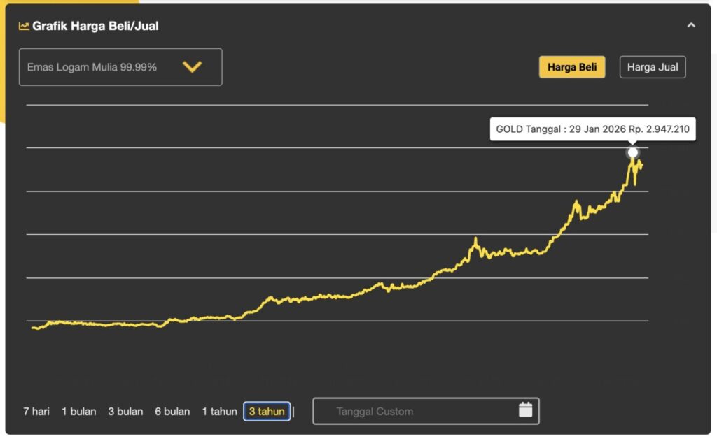 harga emas di padang
