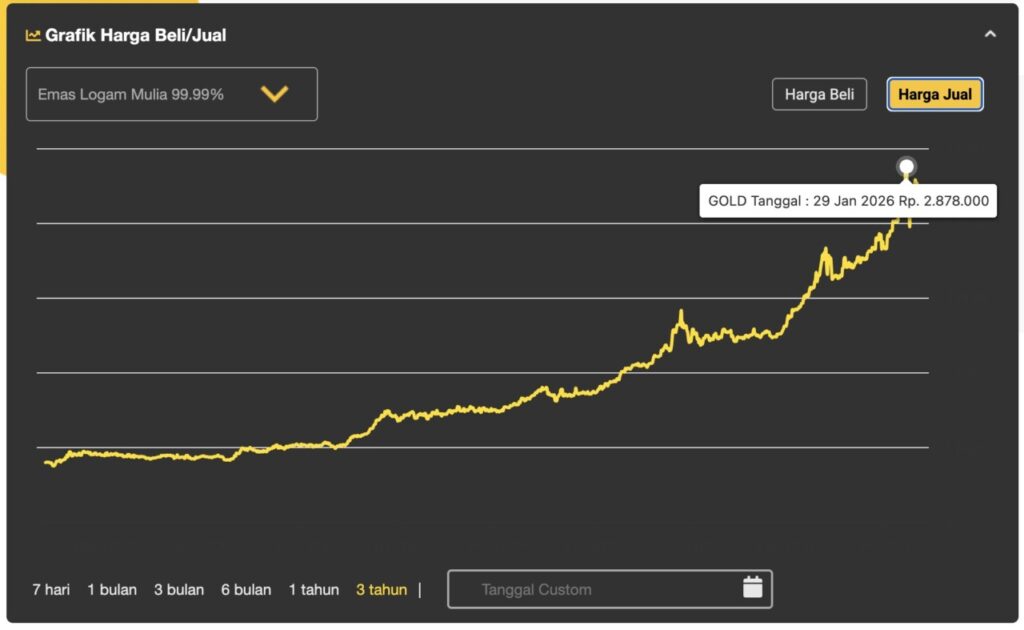 harga emas di padang