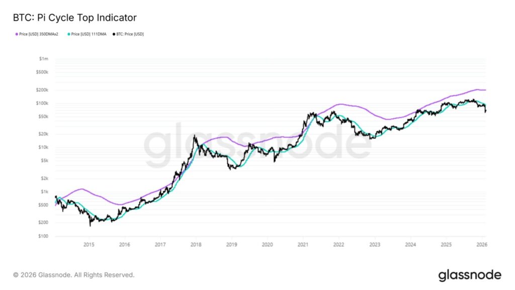 bitcoin pi cycle top