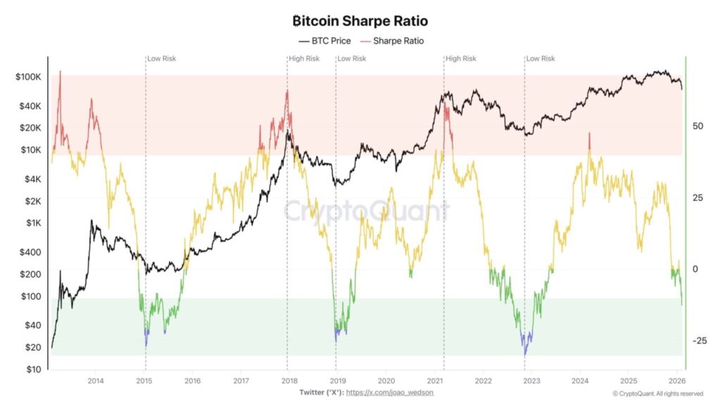 bitcoin sharpe ratio