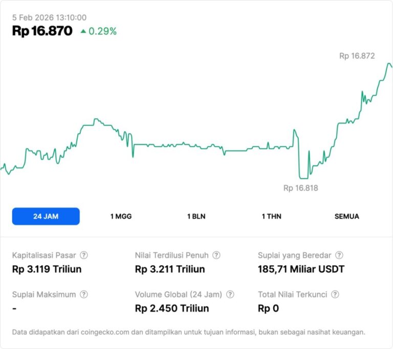 USDT (Tether) Price Today in 2026, Including Conversion to Rupiah