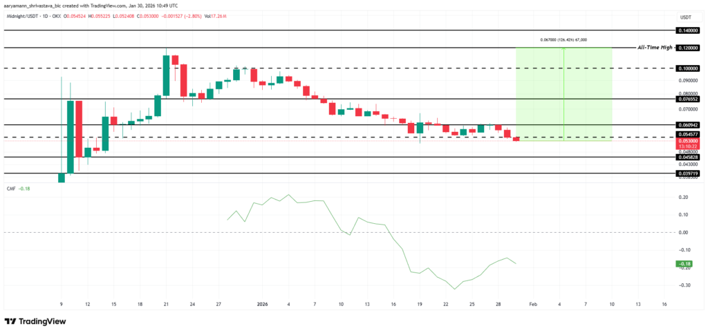 night price analysis