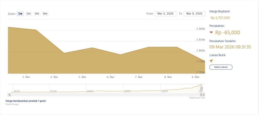 harga buyback emas antam