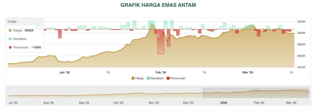 grafik harga emas antam