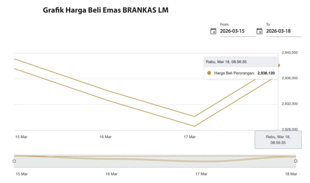 March 18 lm safe purchase price chart
