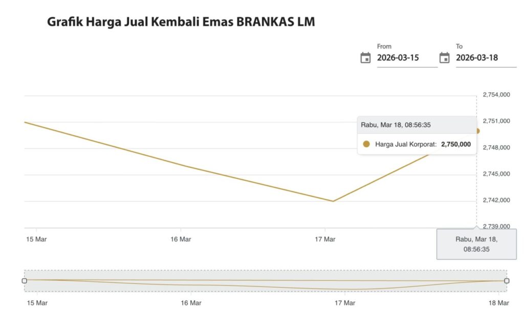 March 18 lm safe resale price chart