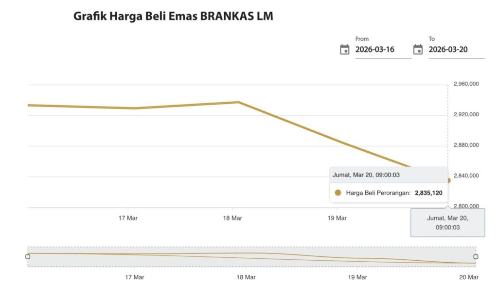 harga beli emas brankas