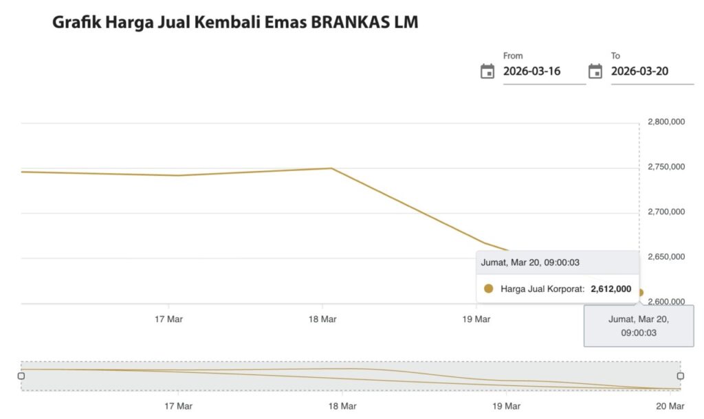 harga jual emas brankas