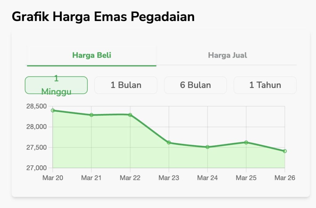 grafik harga emas pegadaian