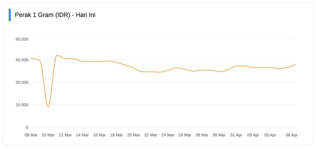 harga perak hari ini