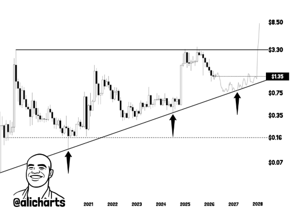 XRP Price in Monthly Timeframe. Source: Ali Martinez
