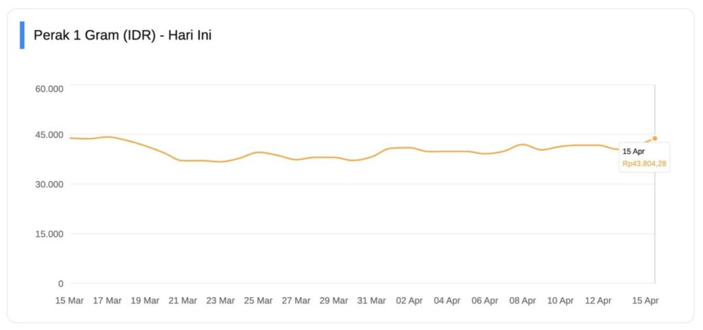 harga perak 1 gram hari ini