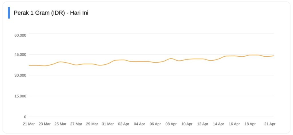 harga perak 1 gram hari ini