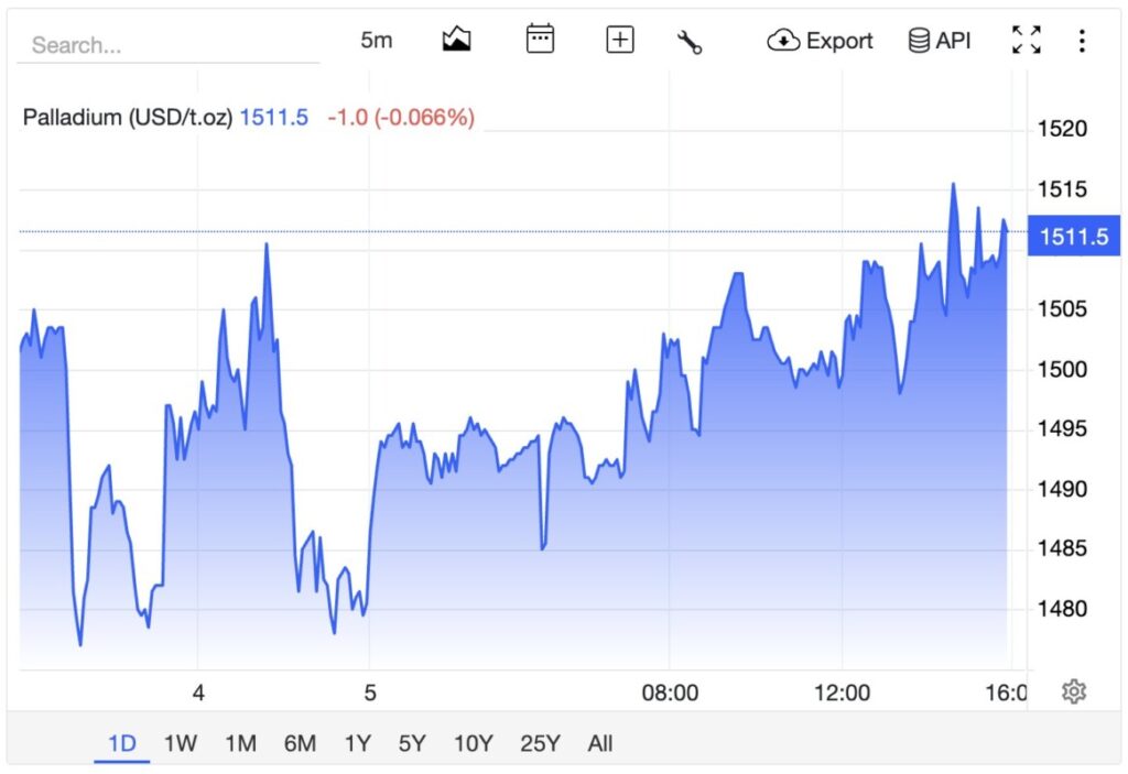 harga palladium hari ini