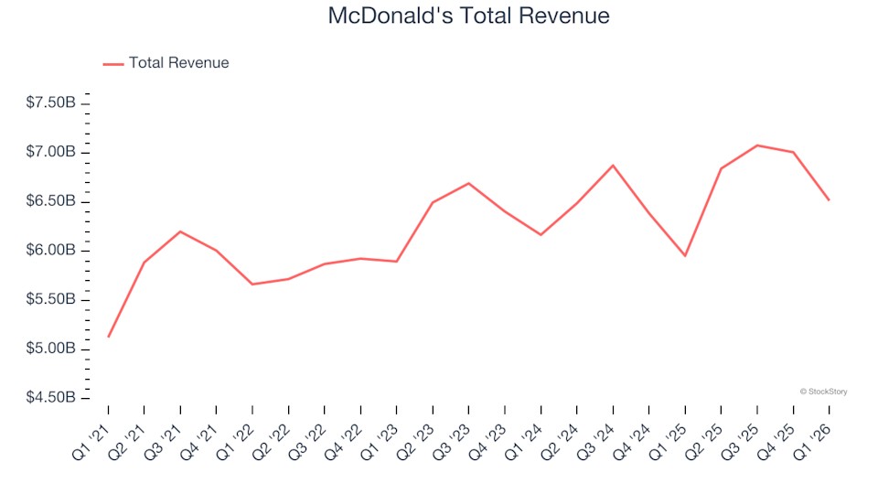 revenue mcd